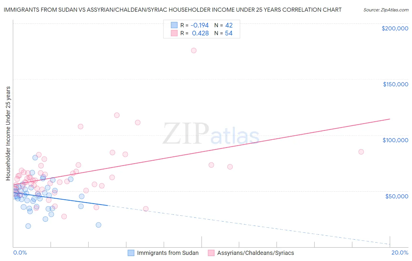 Immigrants from Sudan vs Assyrian/Chaldean/Syriac Householder Income Under 25 years