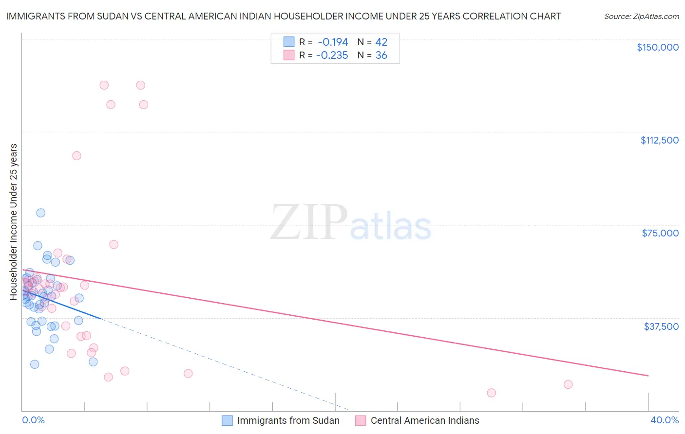 Immigrants from Sudan vs Central American Indian Householder Income Under 25 years