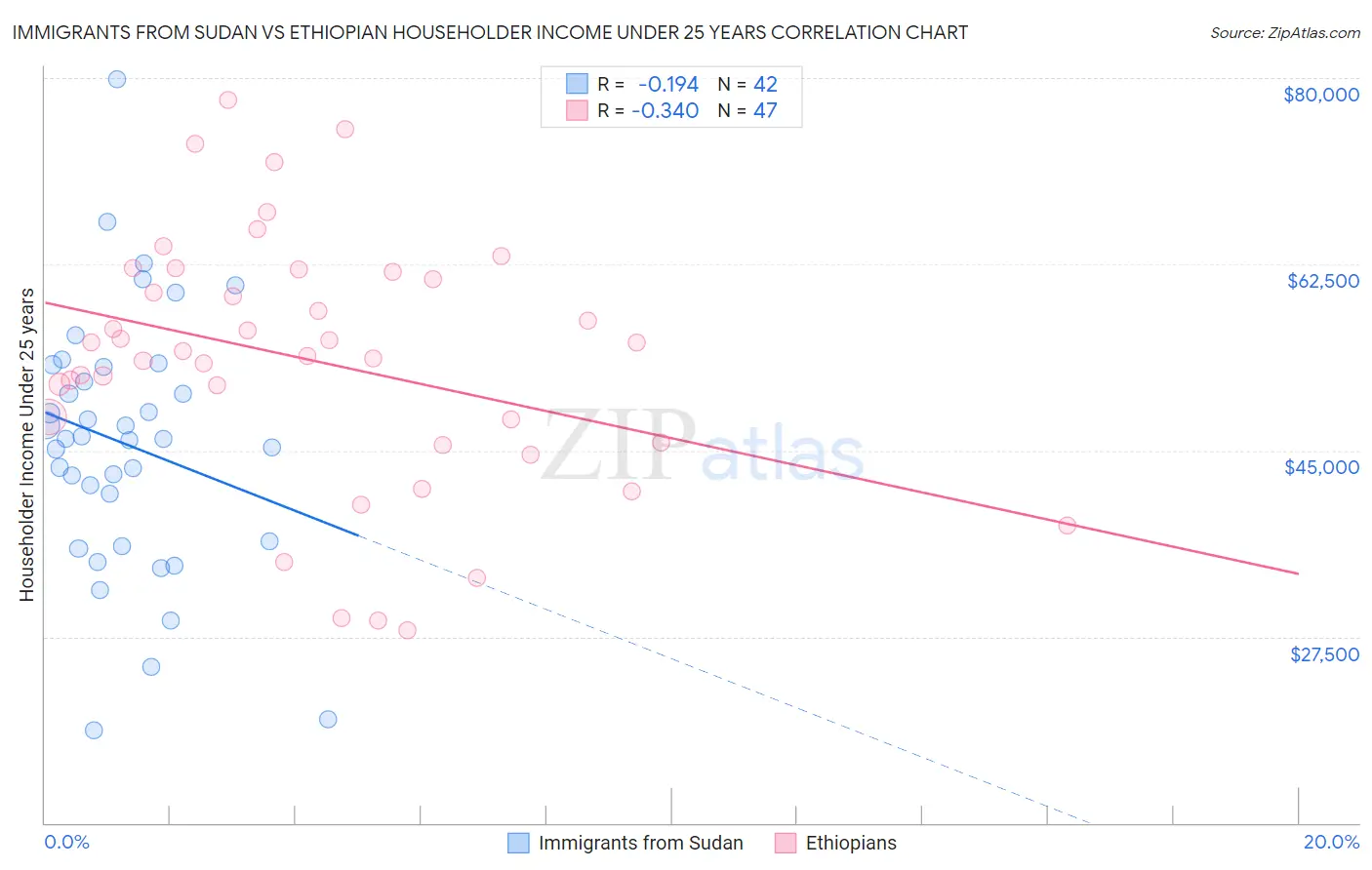 Immigrants from Sudan vs Ethiopian Householder Income Under 25 years