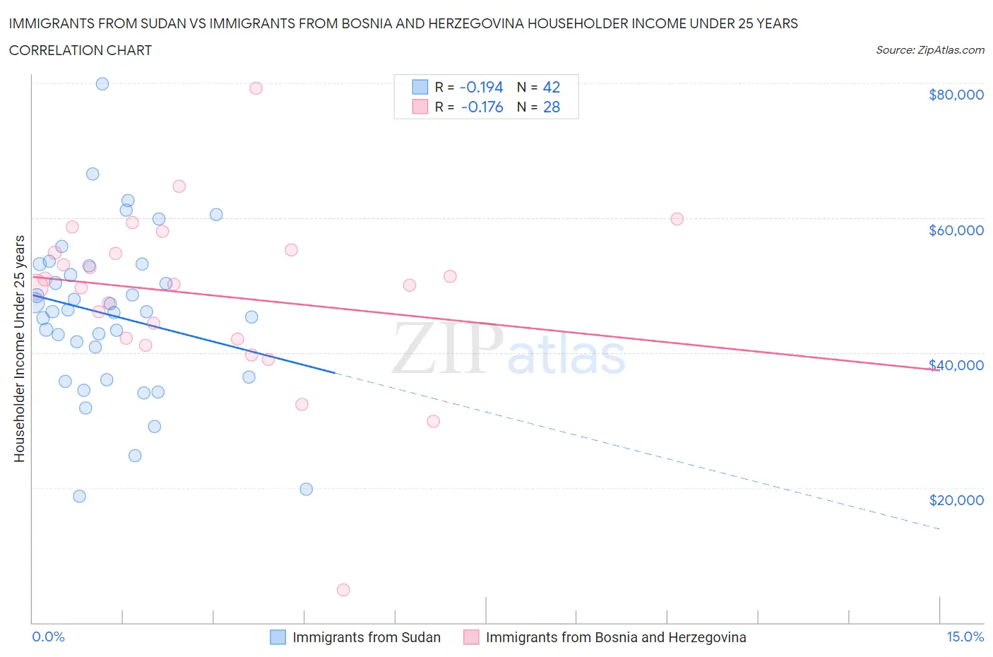 Immigrants from Sudan vs Immigrants from Bosnia and Herzegovina Householder Income Under 25 years