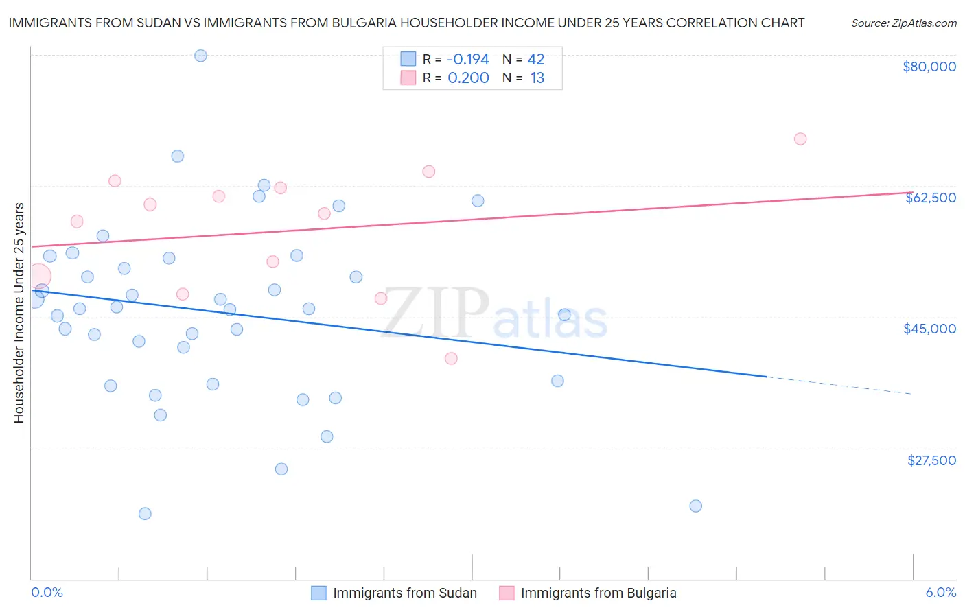 Immigrants from Sudan vs Immigrants from Bulgaria Householder Income Under 25 years