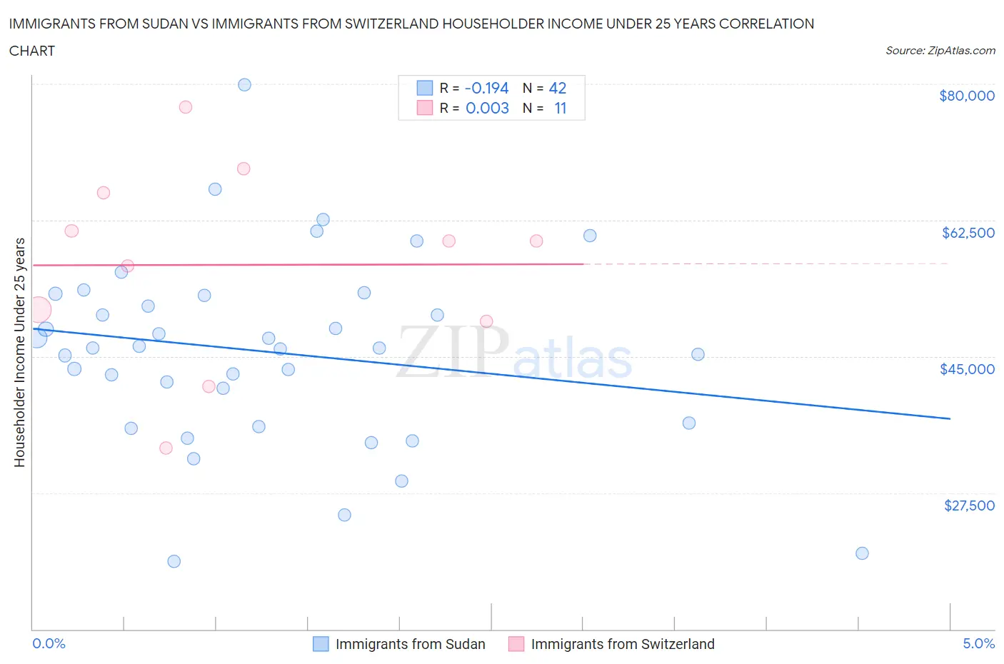 Immigrants from Sudan vs Immigrants from Switzerland Householder Income Under 25 years