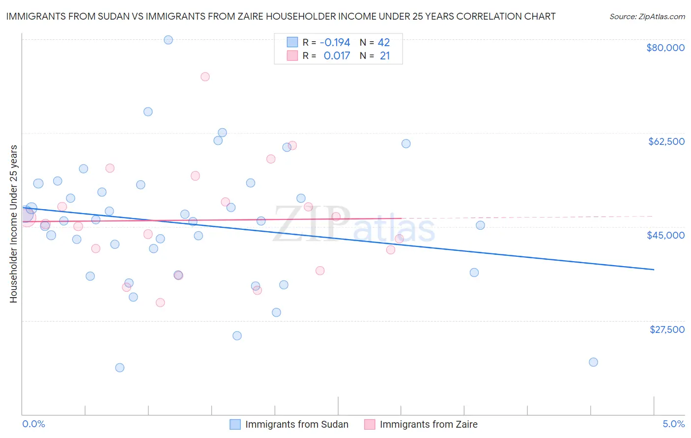 Immigrants from Sudan vs Immigrants from Zaire Householder Income Under 25 years