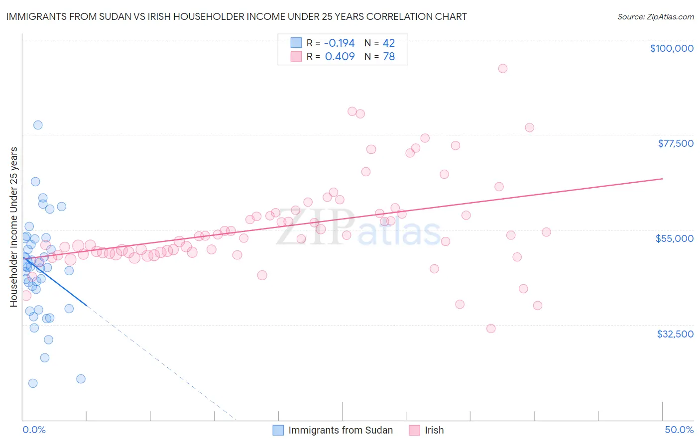 Immigrants from Sudan vs Irish Householder Income Under 25 years