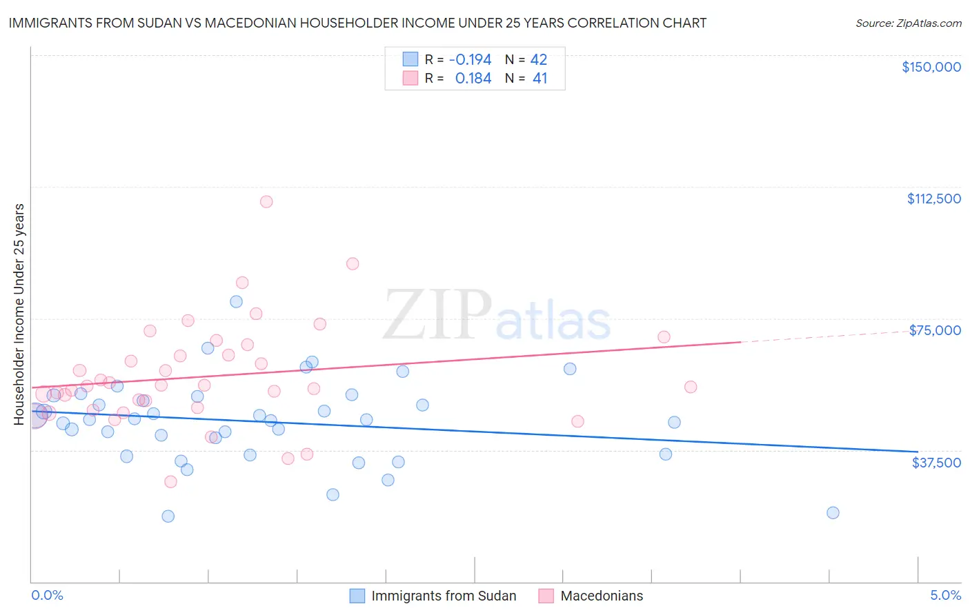 Immigrants from Sudan vs Macedonian Householder Income Under 25 years