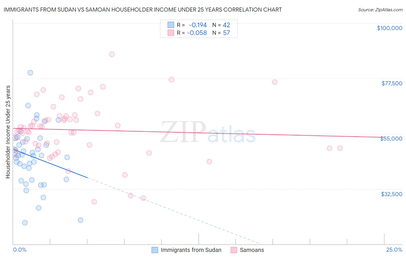 Immigrants from Sudan vs Samoan Householder Income Under 25 years