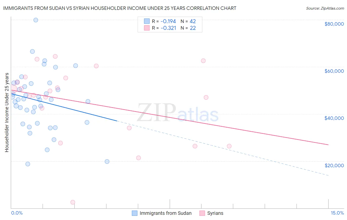 Immigrants from Sudan vs Syrian Householder Income Under 25 years