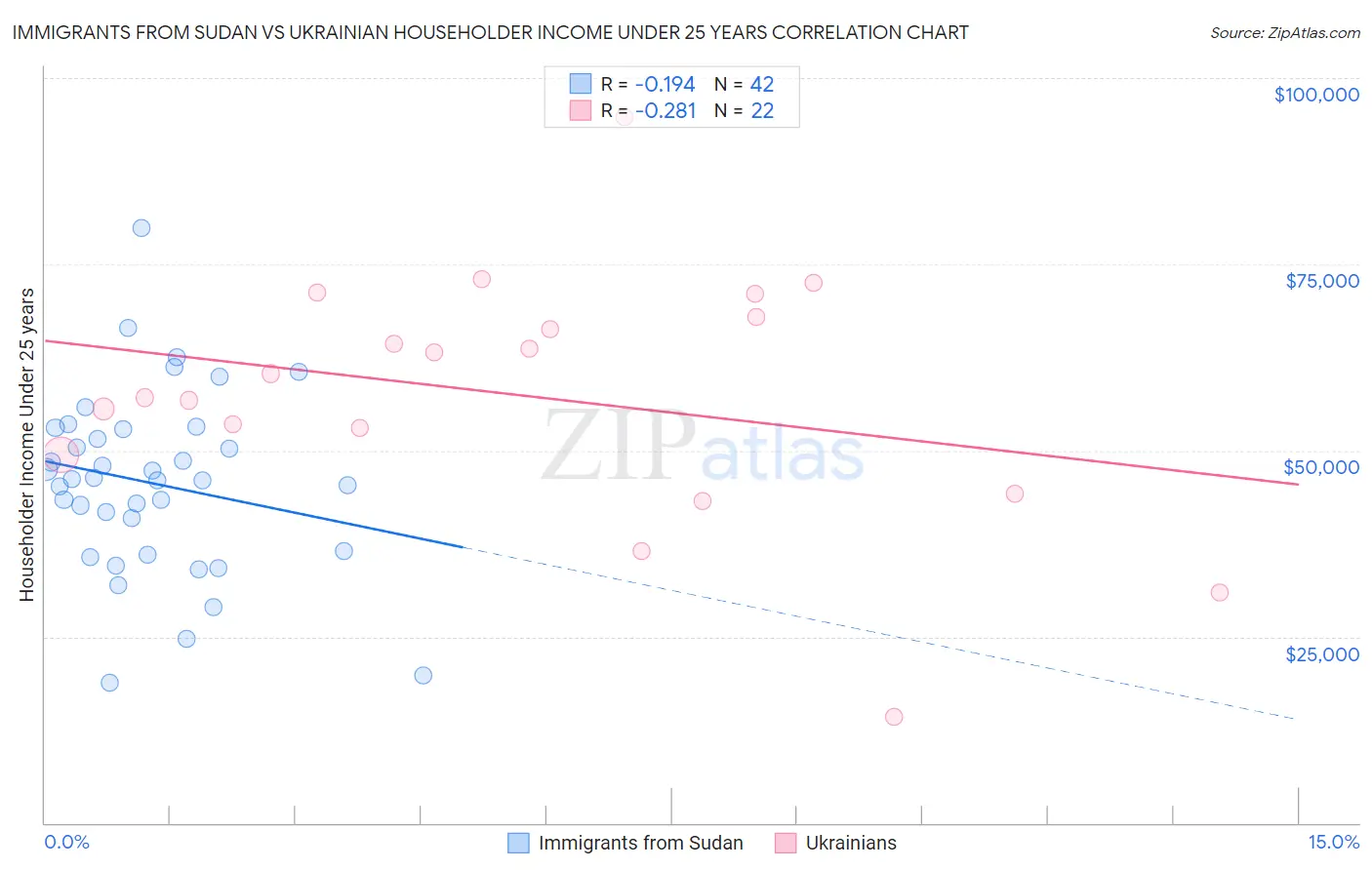 Immigrants from Sudan vs Ukrainian Householder Income Under 25 years