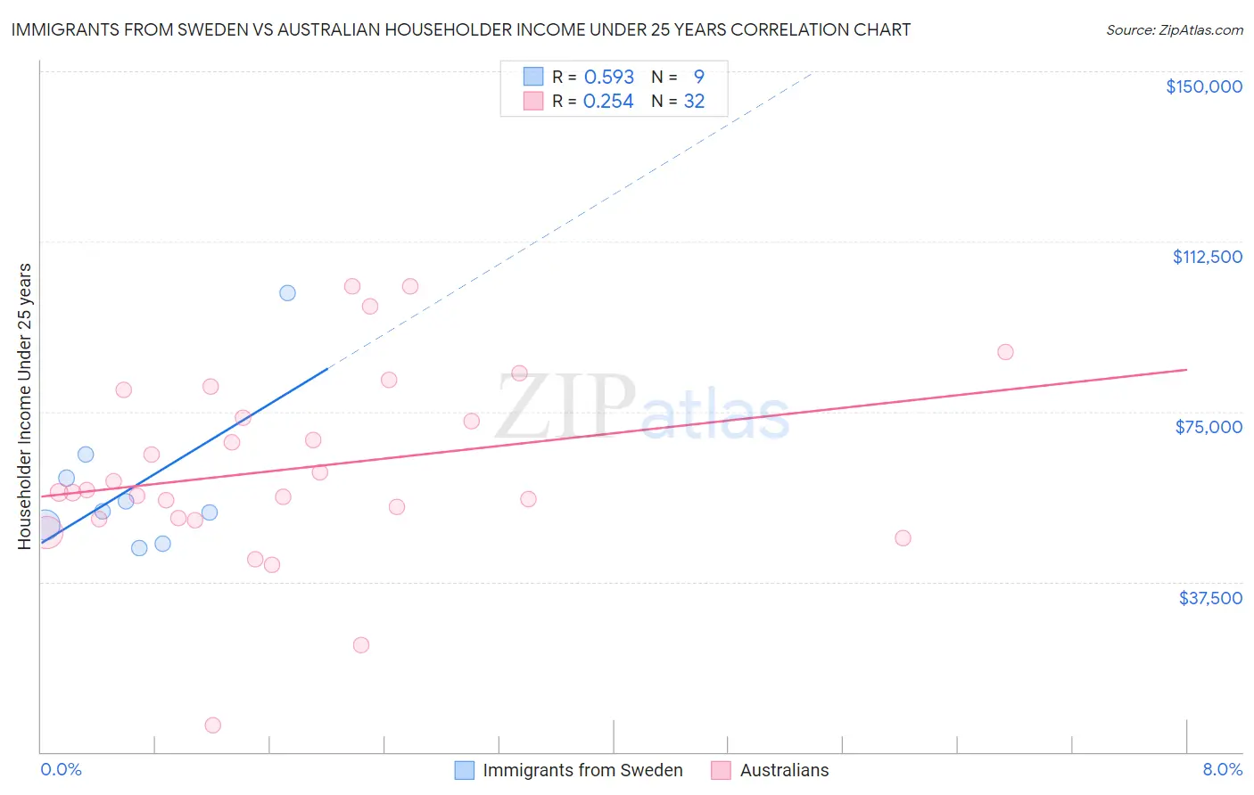 Immigrants from Sweden vs Australian Householder Income Under 25 years