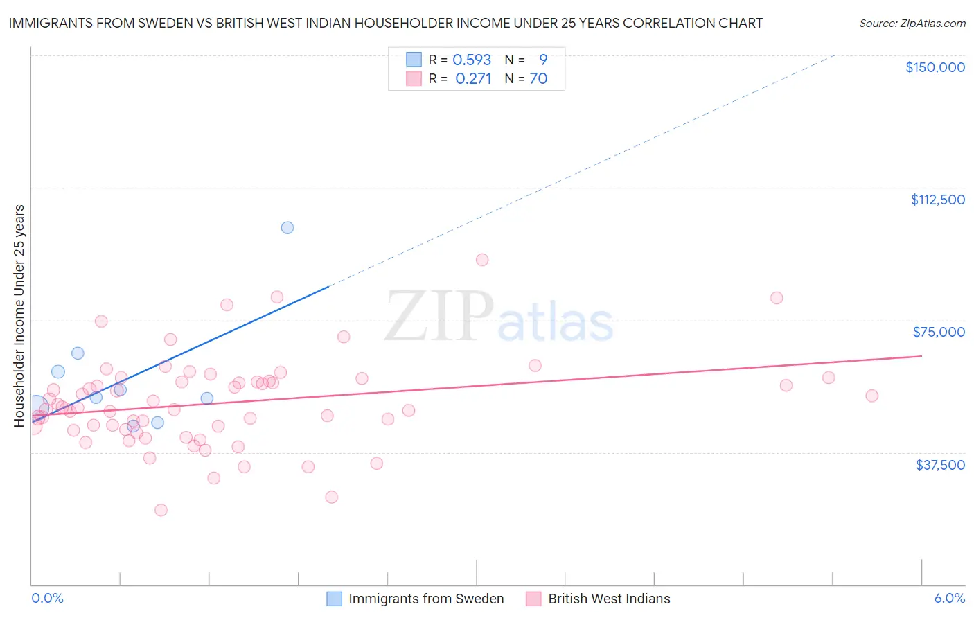 Immigrants from Sweden vs British West Indian Householder Income Under 25 years