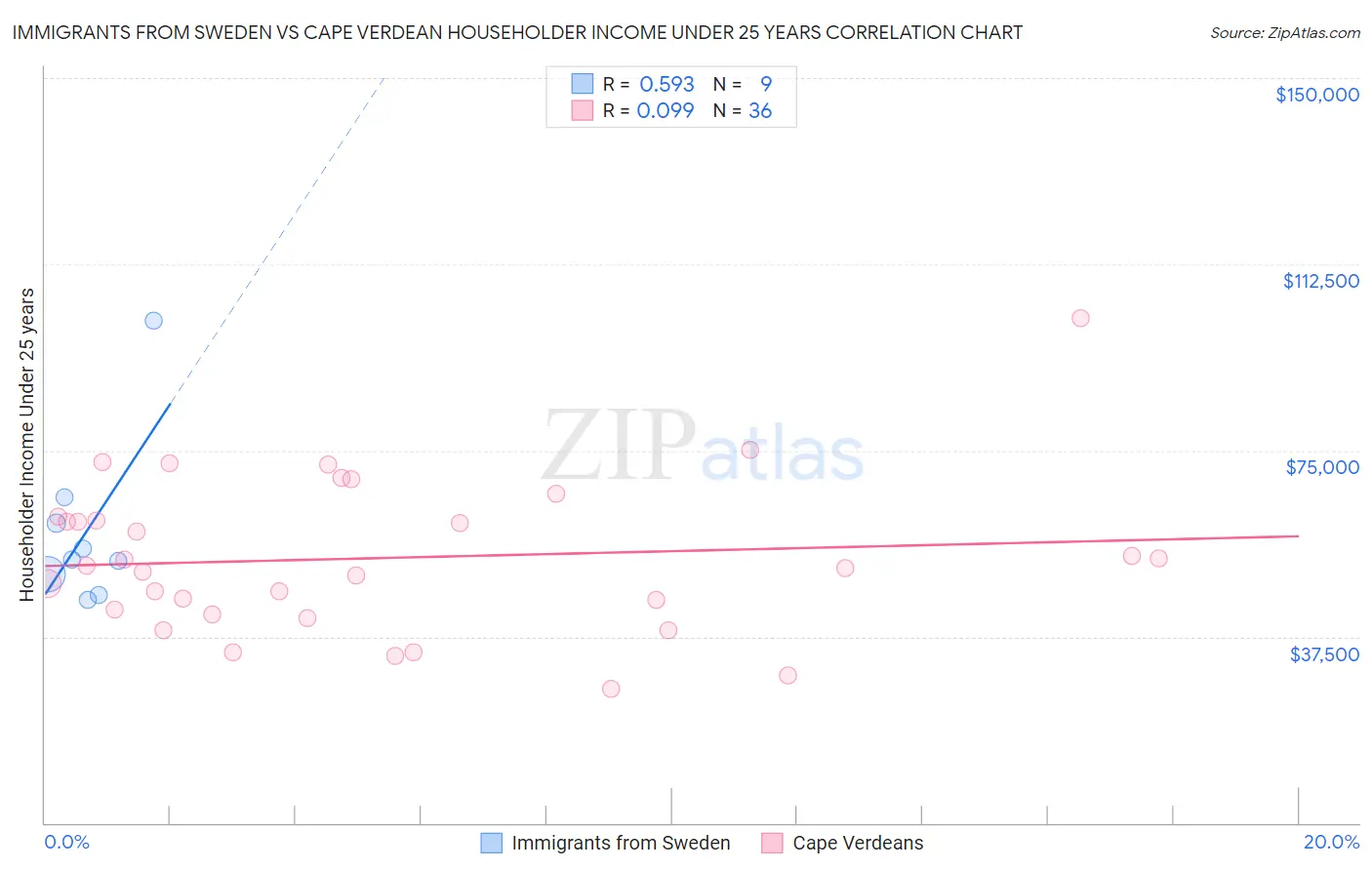 Immigrants from Sweden vs Cape Verdean Householder Income Under 25 years