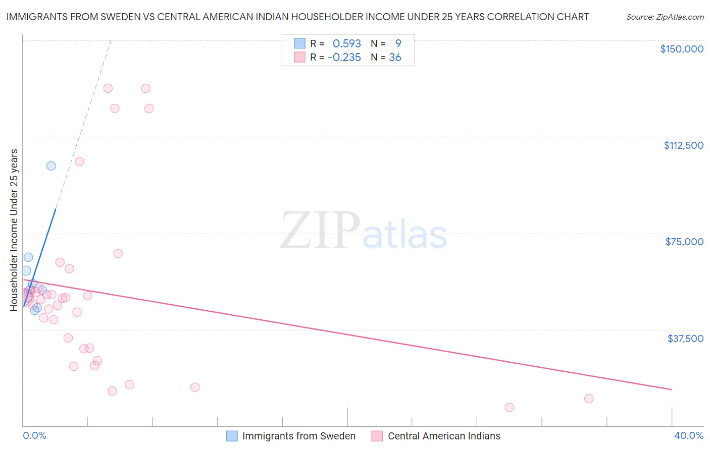 Immigrants from Sweden vs Central American Indian Householder Income Under 25 years