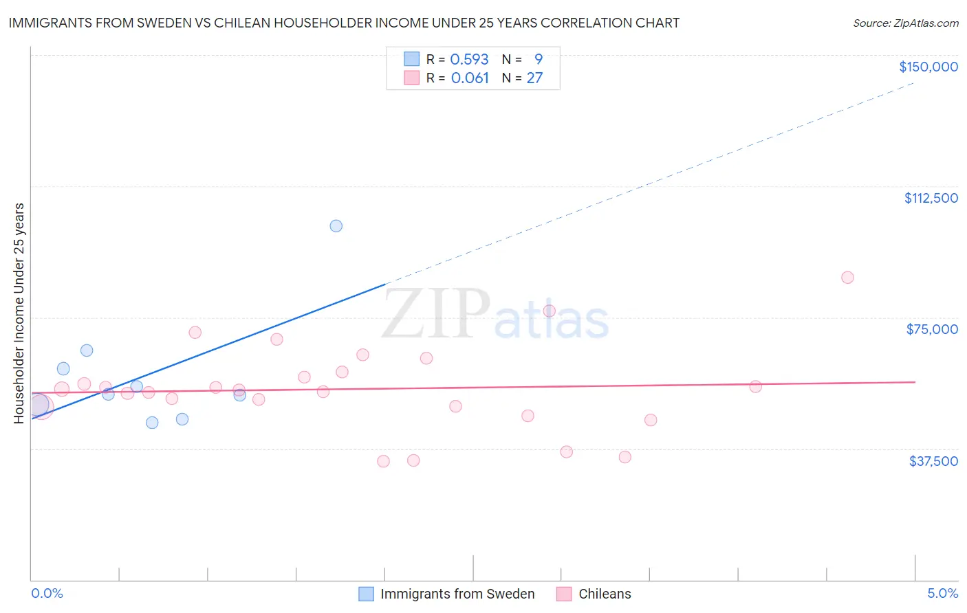 Immigrants from Sweden vs Chilean Householder Income Under 25 years