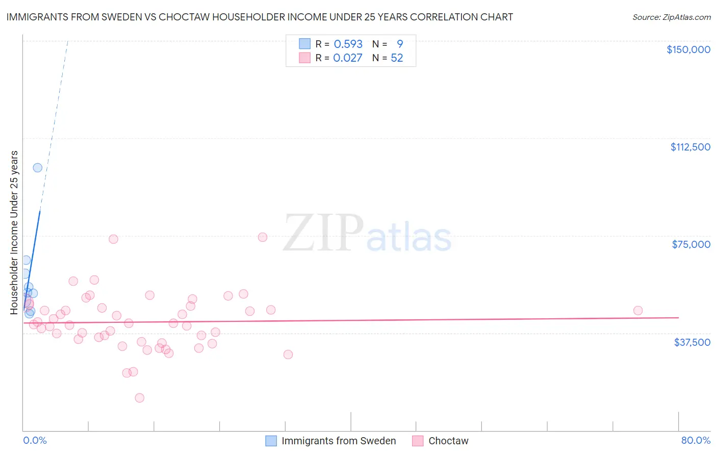 Immigrants from Sweden vs Choctaw Householder Income Under 25 years