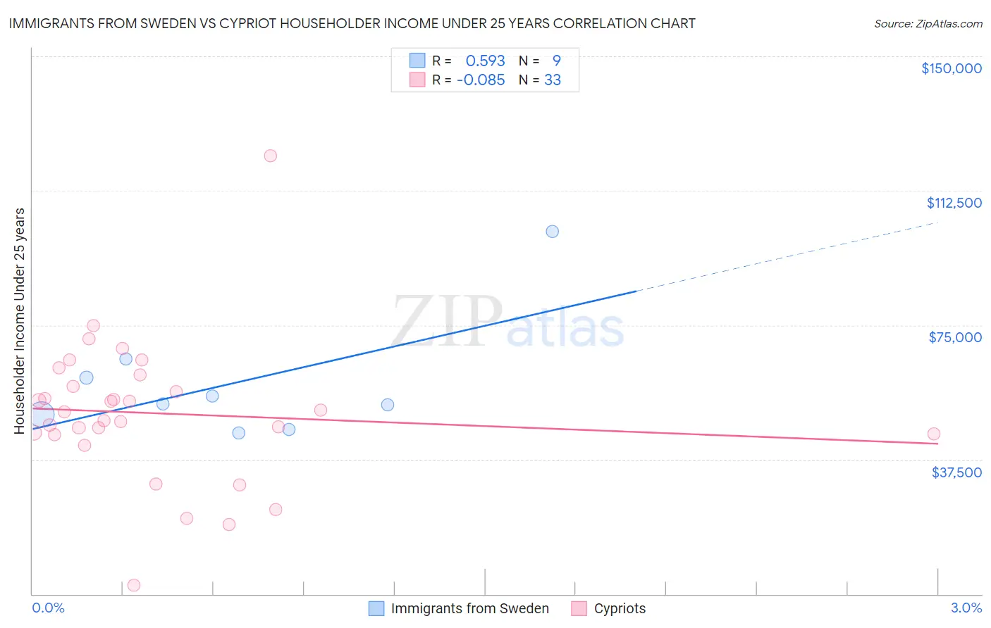 Immigrants from Sweden vs Cypriot Householder Income Under 25 years