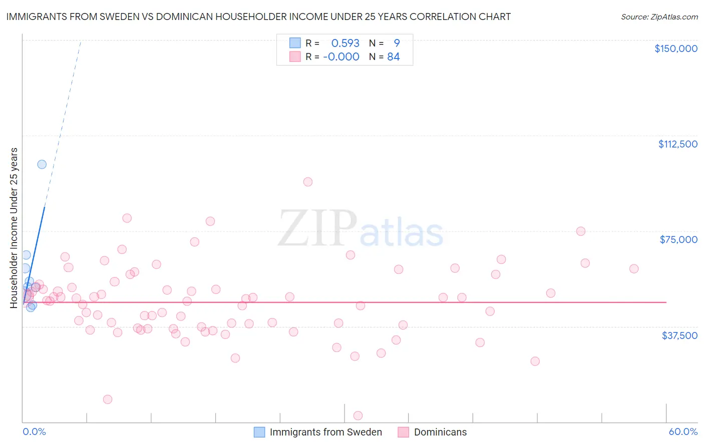 Immigrants from Sweden vs Dominican Householder Income Under 25 years