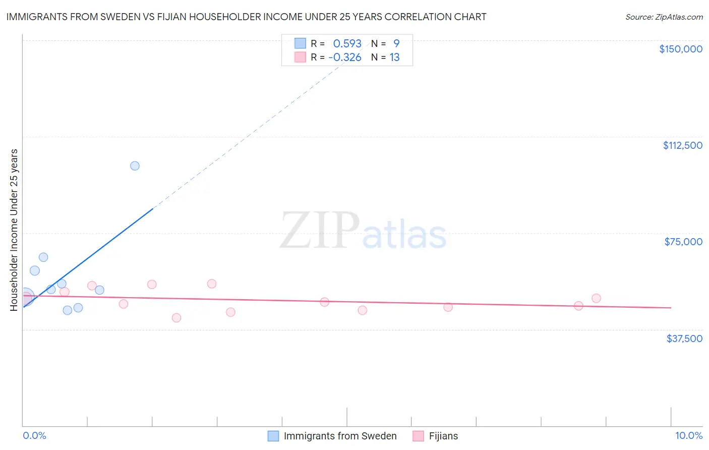 Immigrants from Sweden vs Fijian Householder Income Under 25 years