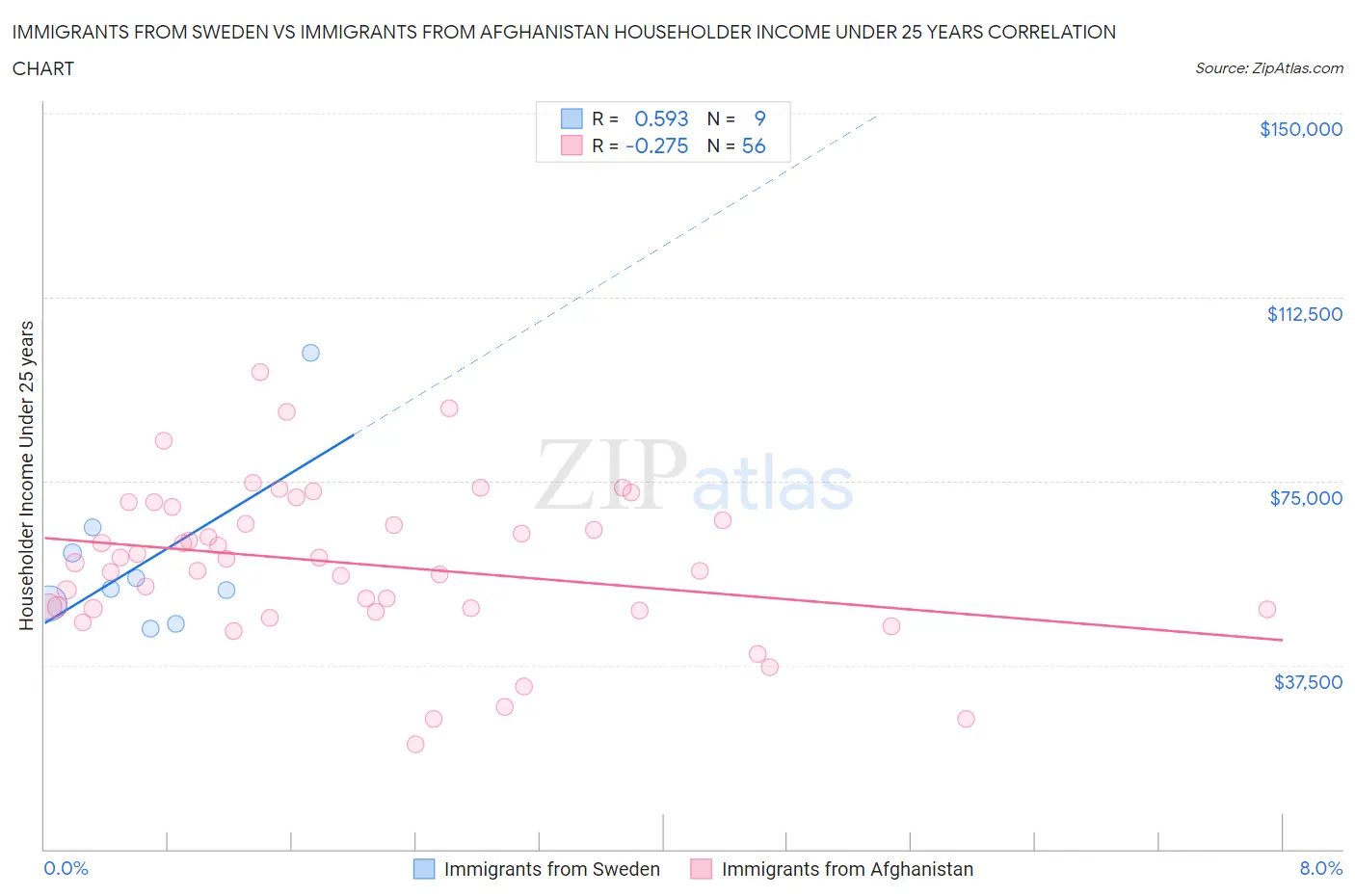 Immigrants from Sweden vs Immigrants from Afghanistan Householder Income Under 25 years