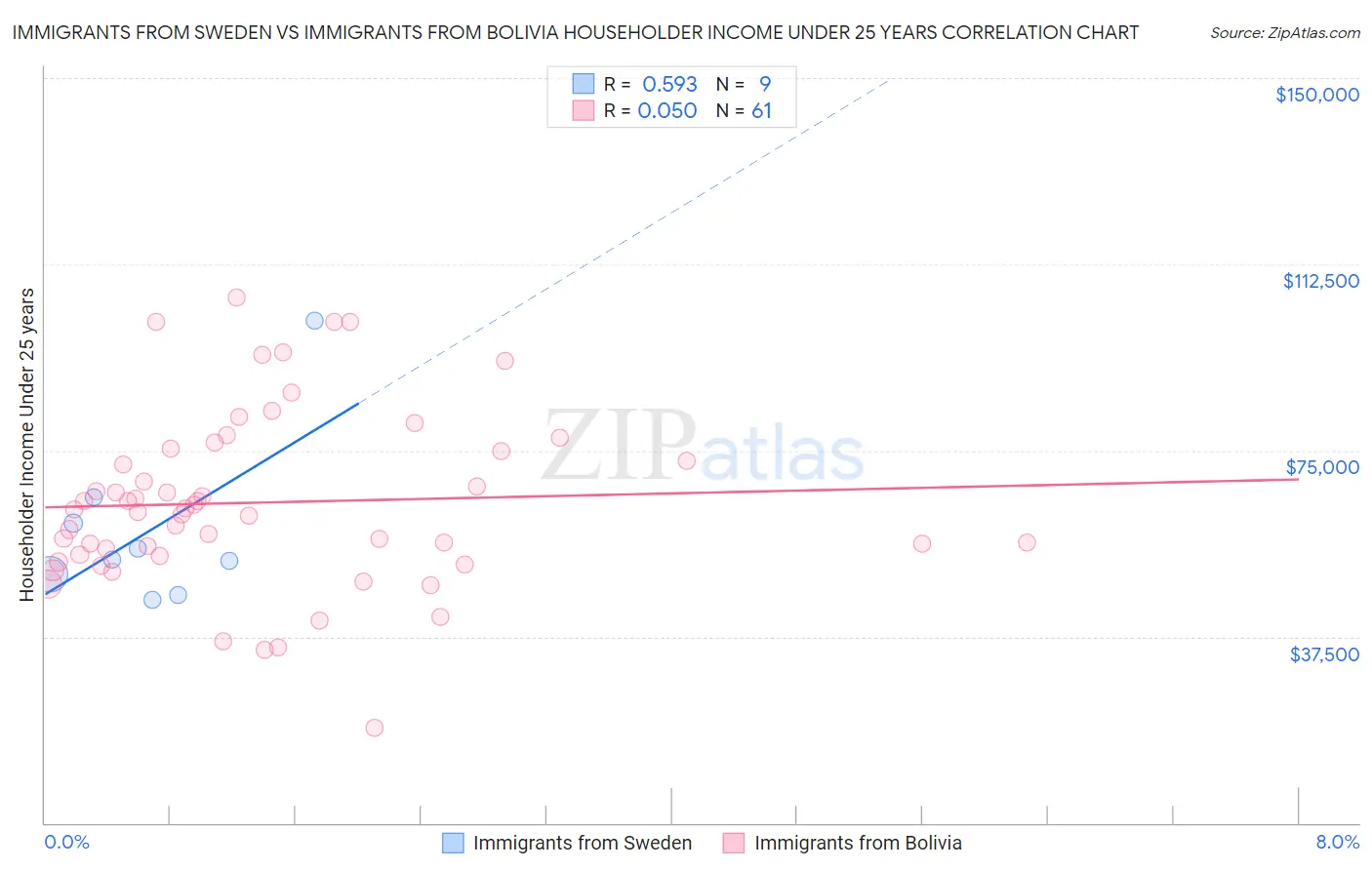 Immigrants from Sweden vs Immigrants from Bolivia Householder Income Under 25 years