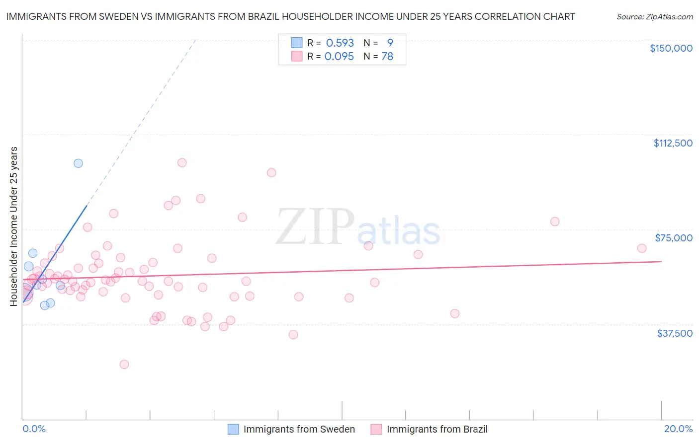 Immigrants from Sweden vs Immigrants from Brazil Householder Income Under 25 years