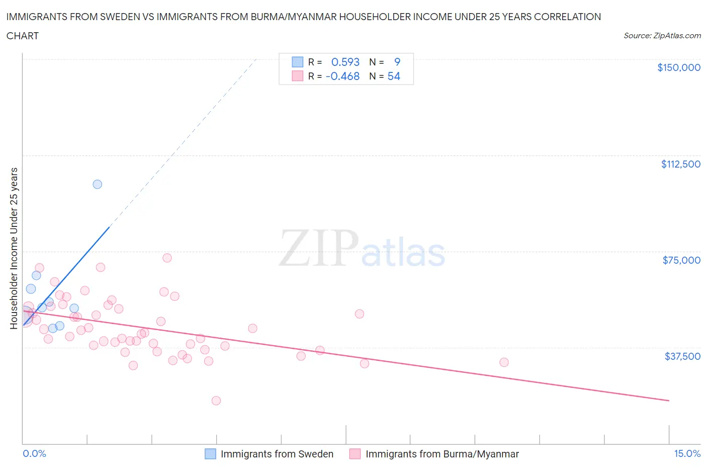 Immigrants from Sweden vs Immigrants from Burma/Myanmar Householder Income Under 25 years