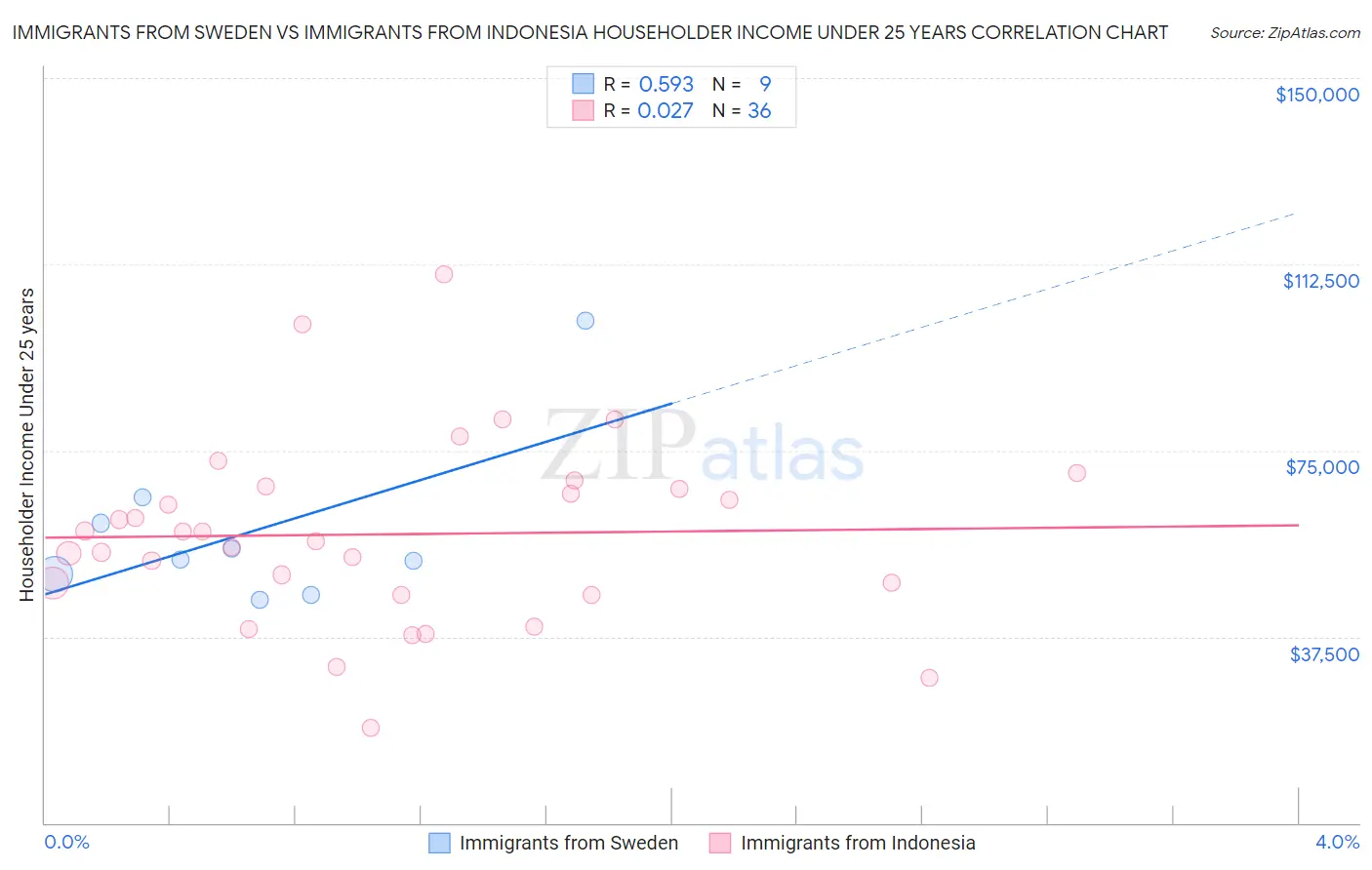 Immigrants from Sweden vs Immigrants from Indonesia Householder Income Under 25 years