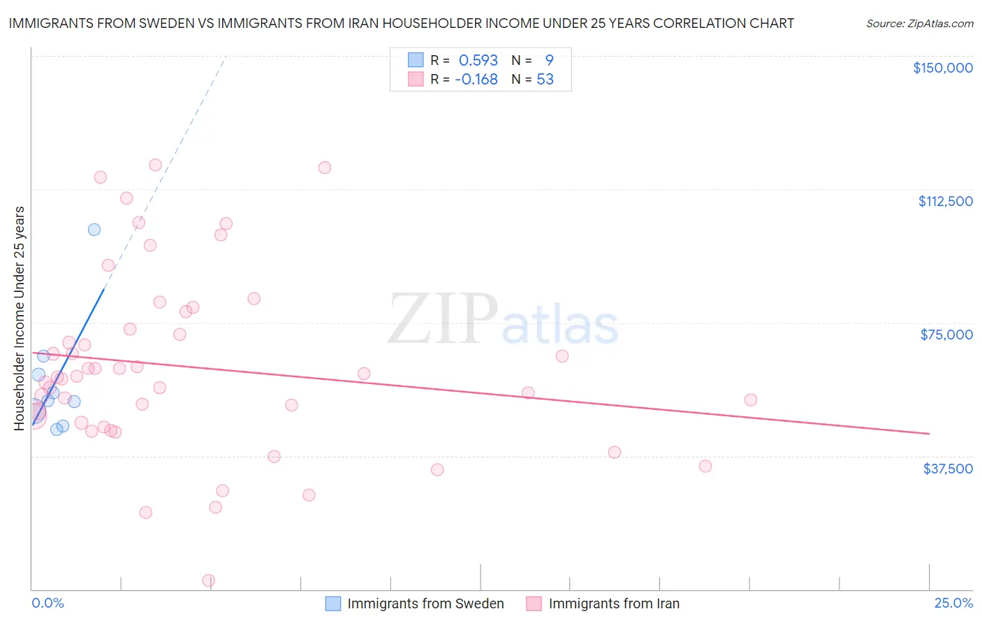 Immigrants from Sweden vs Immigrants from Iran Householder Income Under 25 years