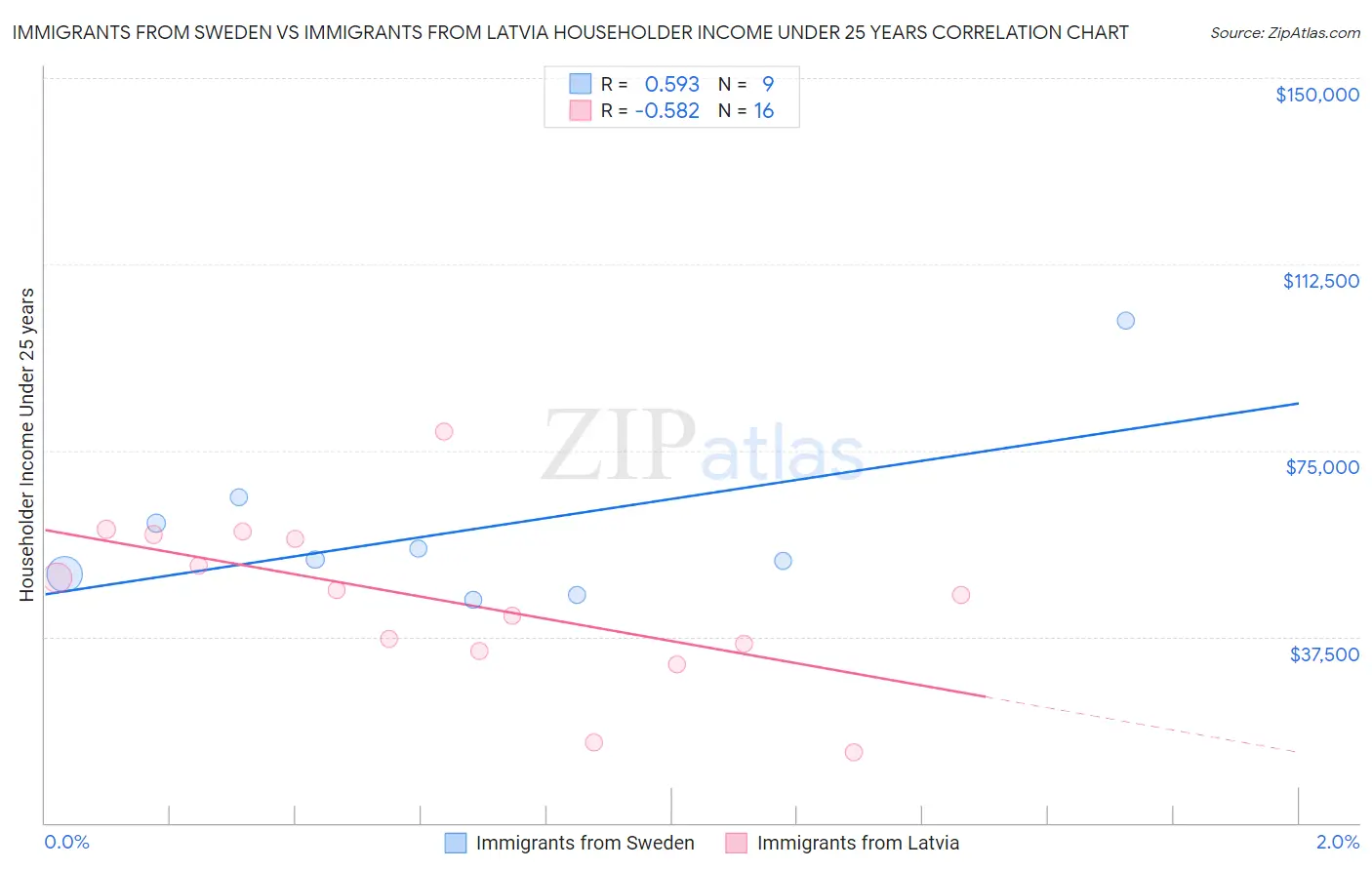 Immigrants from Sweden vs Immigrants from Latvia Householder Income Under 25 years