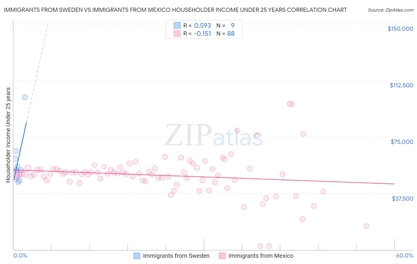 Immigrants from Sweden vs Immigrants from Mexico Householder Income Under 25 years