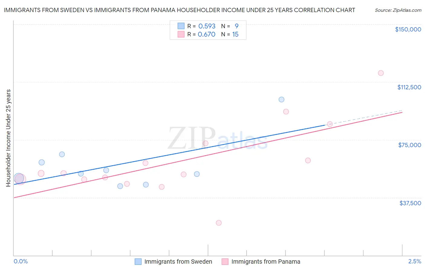 Immigrants from Sweden vs Immigrants from Panama Householder Income Under 25 years