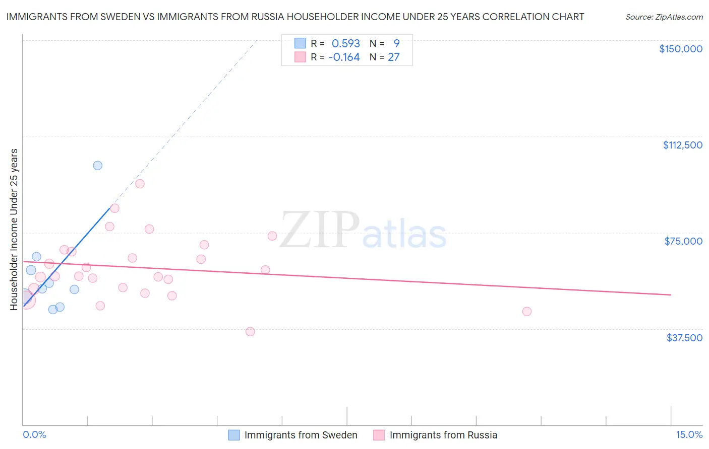 Immigrants from Sweden vs Immigrants from Russia Householder Income Under 25 years