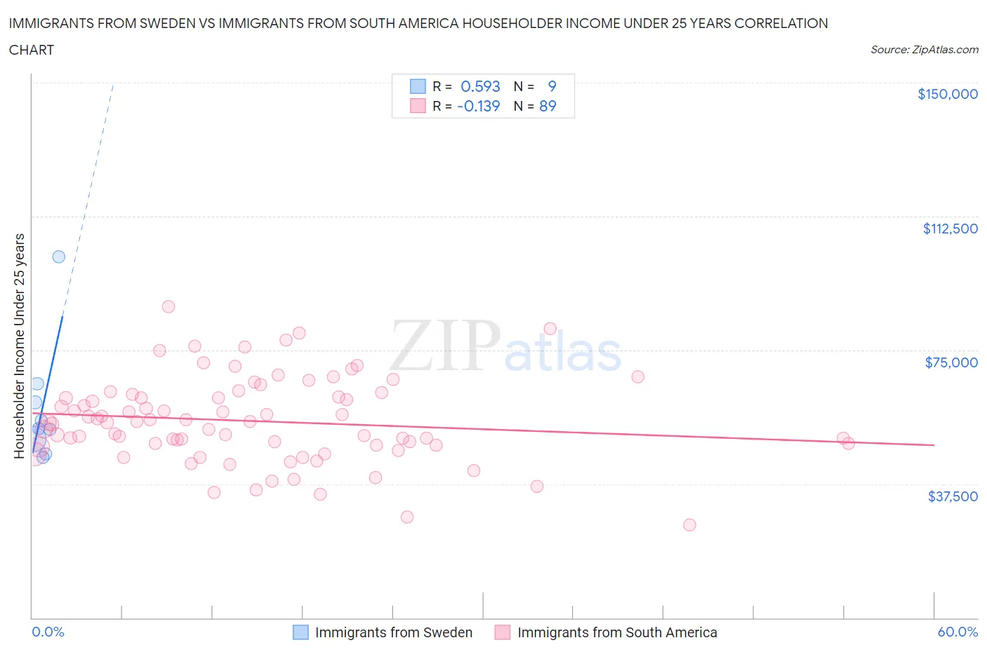 Immigrants from Sweden vs Immigrants from South America Householder Income Under 25 years