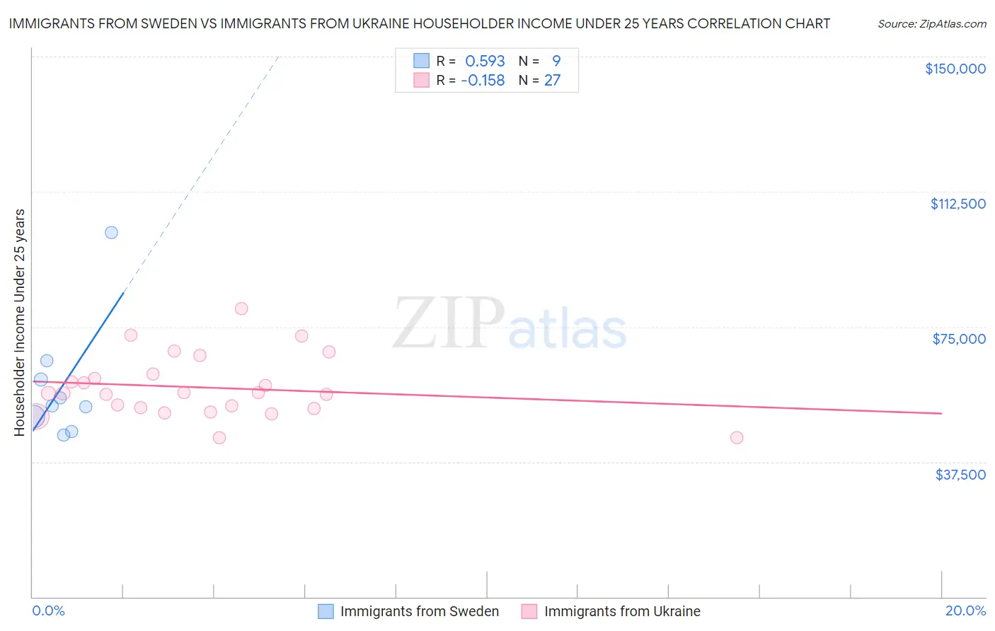 Immigrants from Sweden vs Immigrants from Ukraine Householder Income Under 25 years