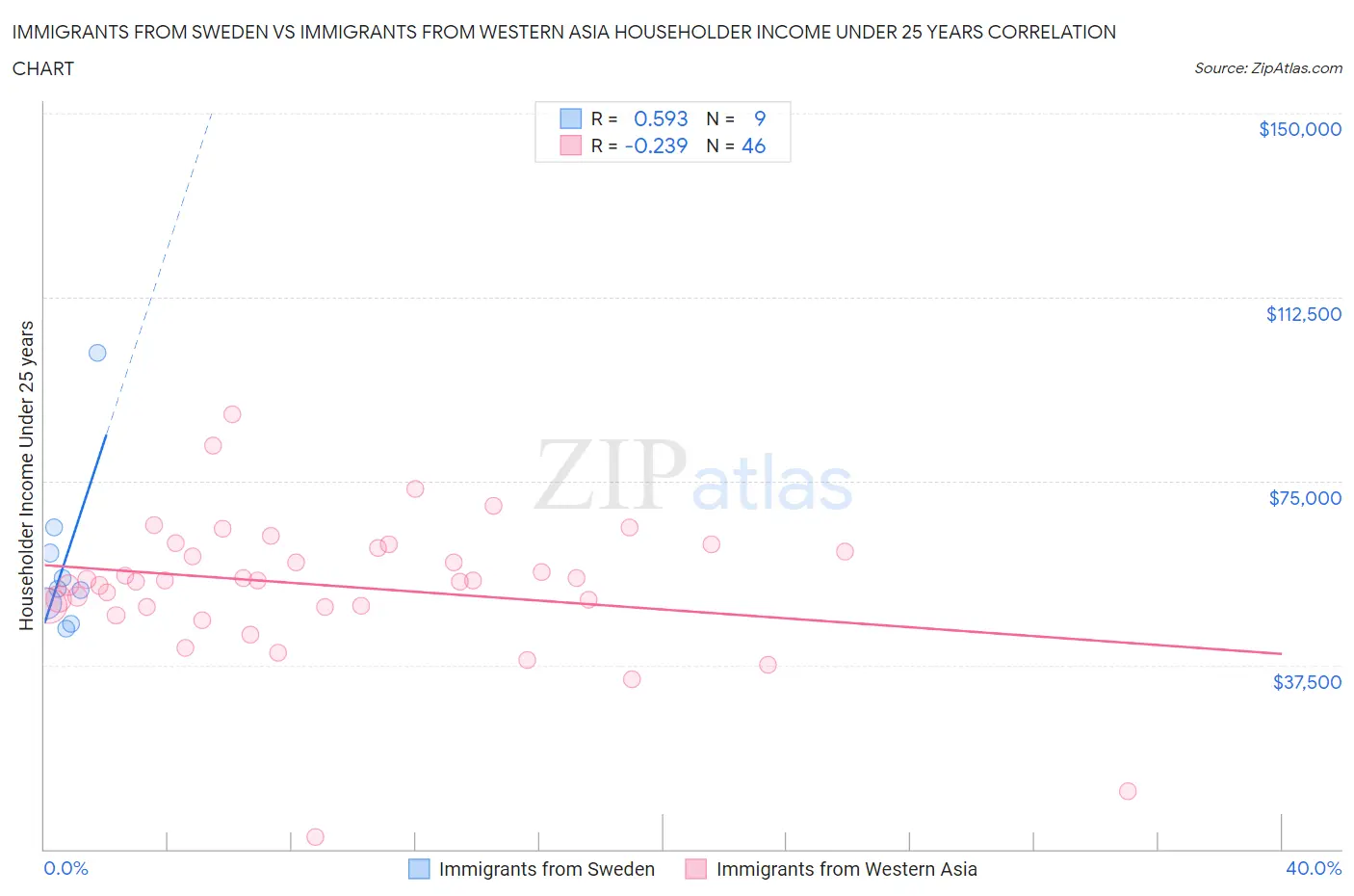 Immigrants from Sweden vs Immigrants from Western Asia Householder Income Under 25 years