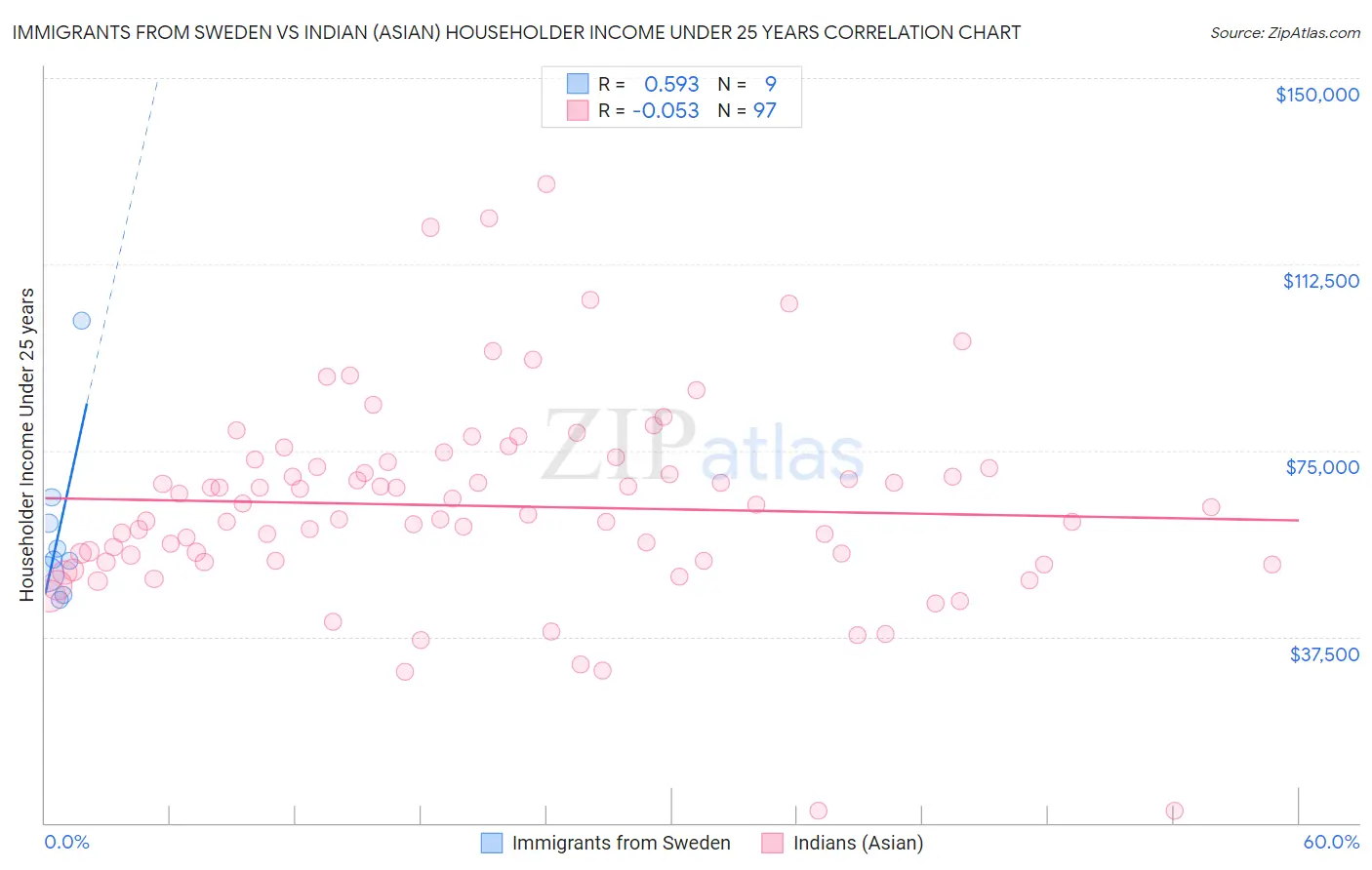 Immigrants from Sweden vs Indian (Asian) Householder Income Under 25 years