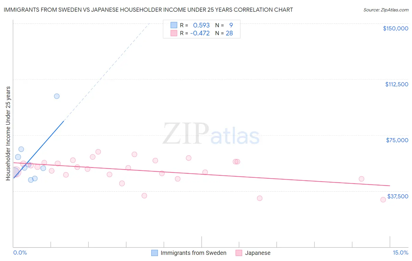 Immigrants from Sweden vs Japanese Householder Income Under 25 years