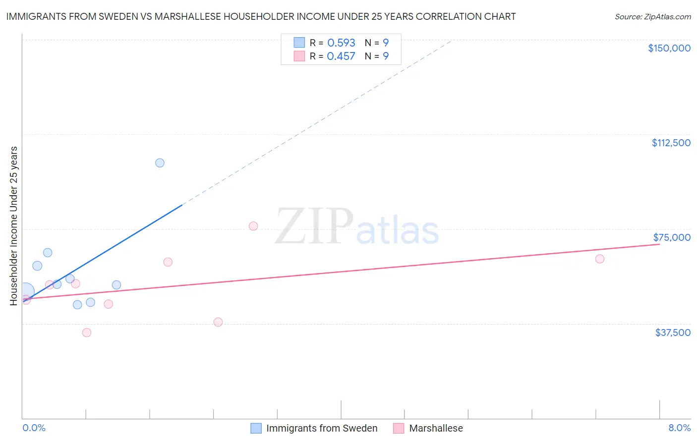 Immigrants from Sweden vs Marshallese Householder Income Under 25 years