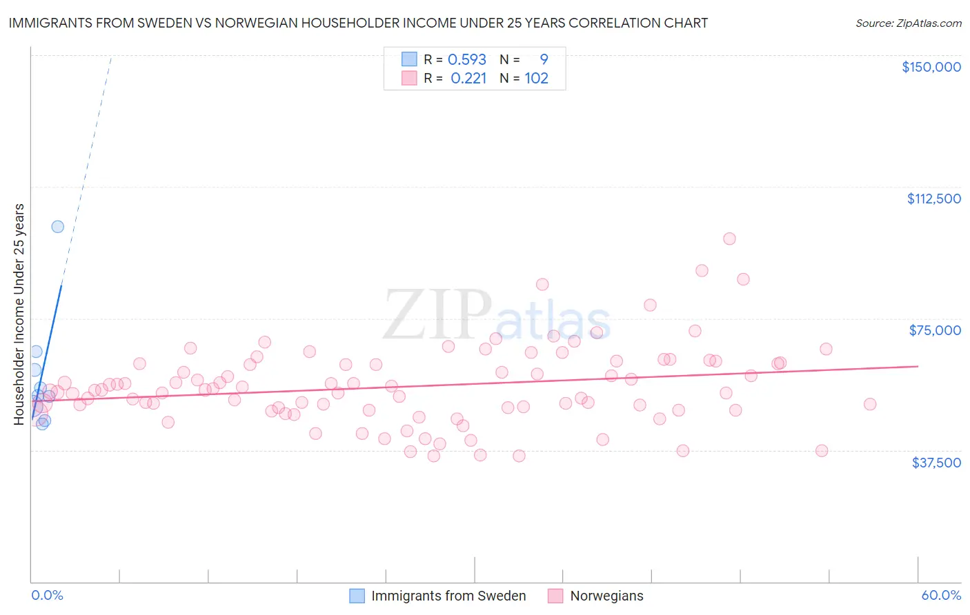 Immigrants from Sweden vs Norwegian Householder Income Under 25 years