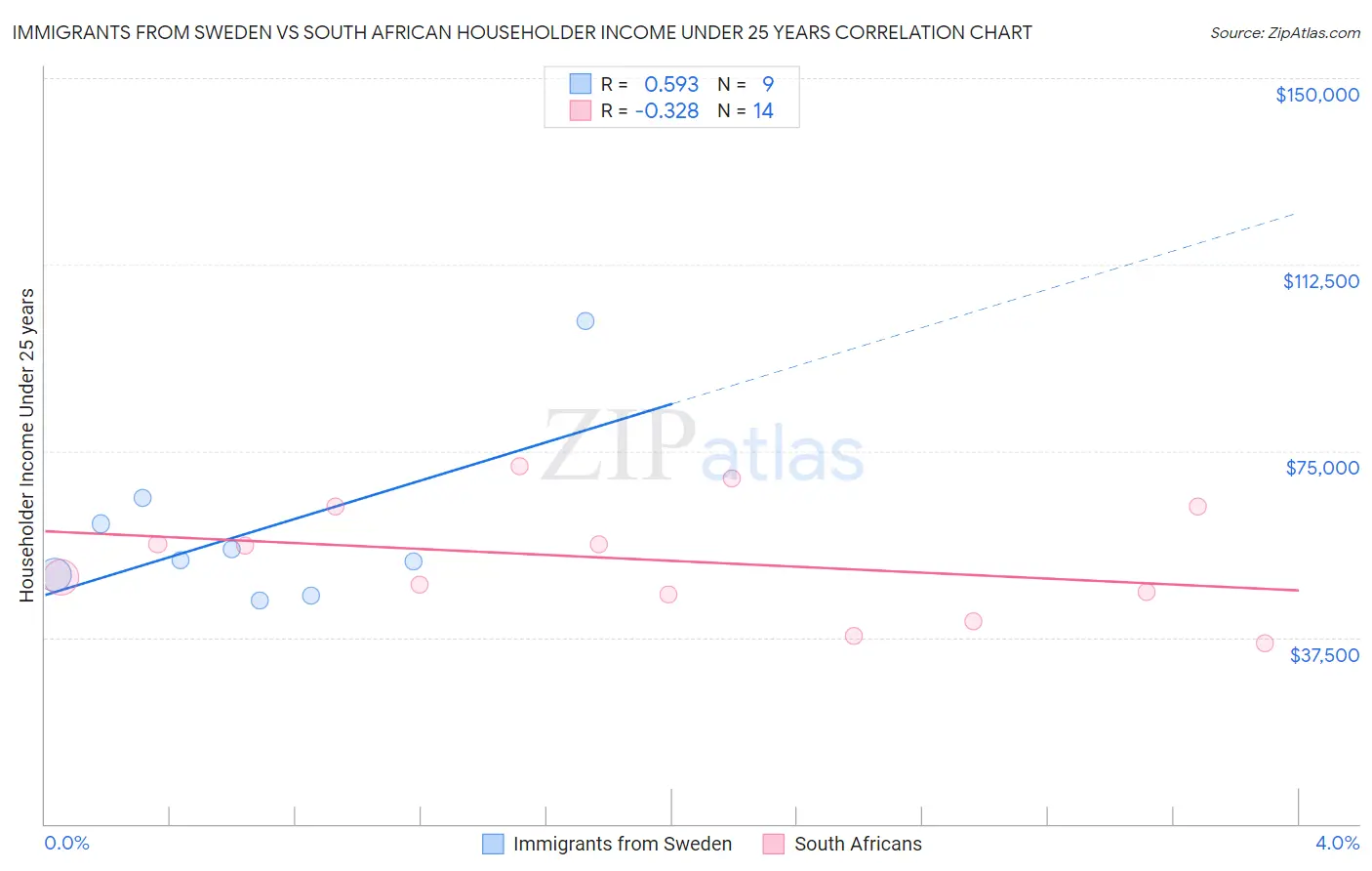 Immigrants from Sweden vs South African Householder Income Under 25 years