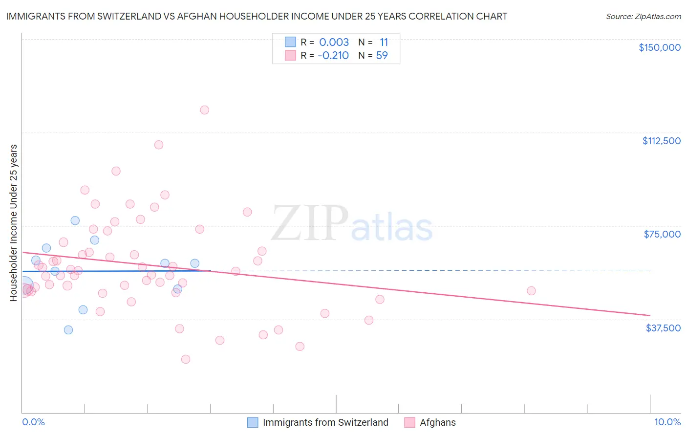 Immigrants from Switzerland vs Afghan Householder Income Under 25 years