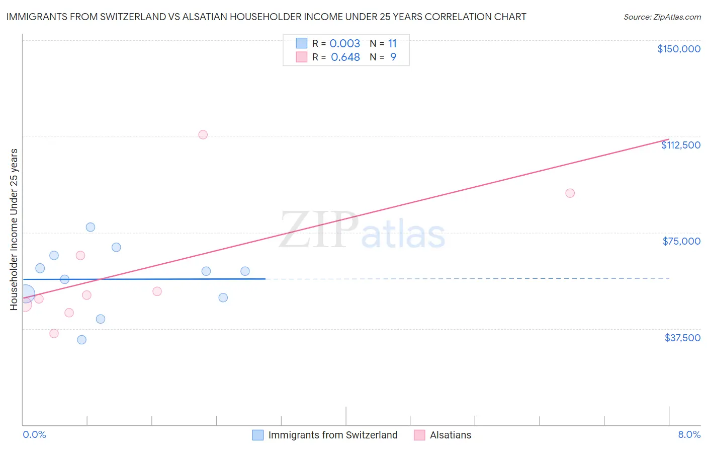 Immigrants from Switzerland vs Alsatian Householder Income Under 25 years