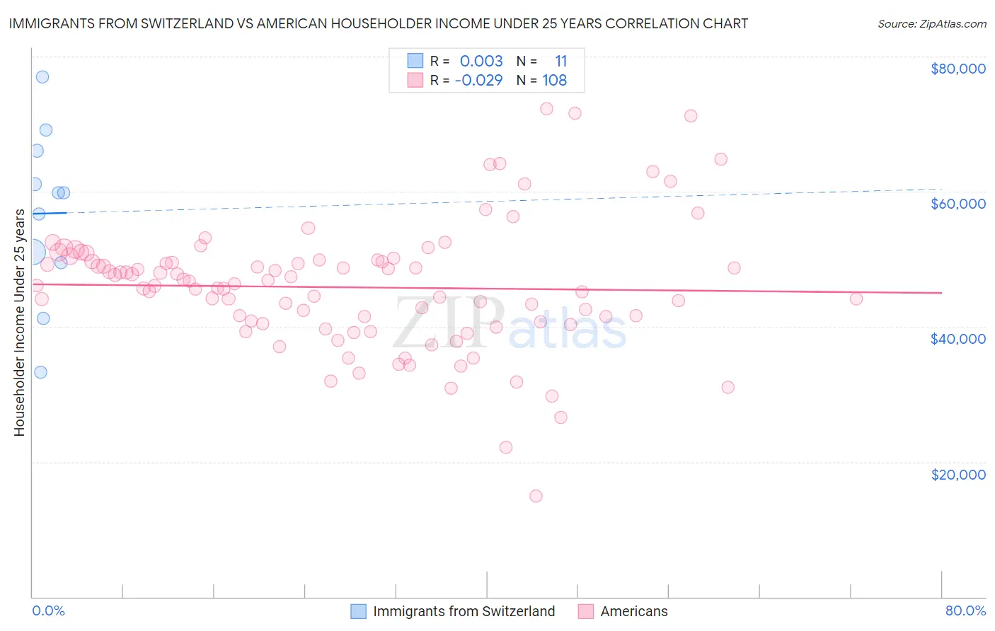 Immigrants from Switzerland vs American Householder Income Under 25 years