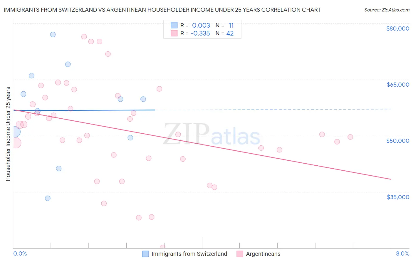 Immigrants from Switzerland vs Argentinean Householder Income Under 25 years