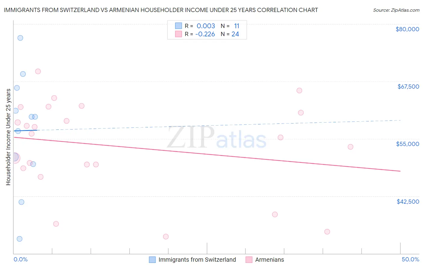 Immigrants from Switzerland vs Armenian Householder Income Under 25 years