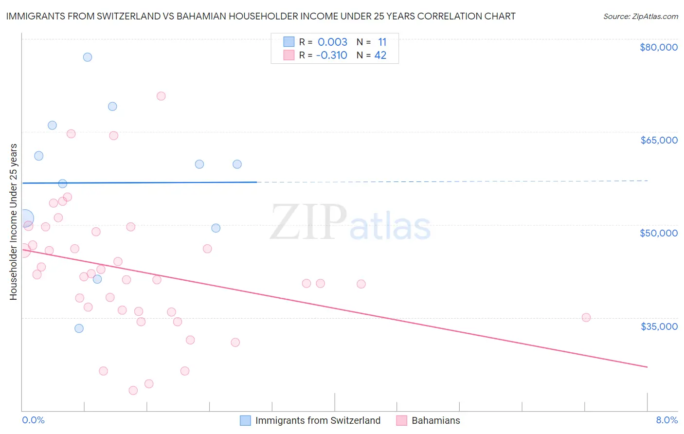 Immigrants from Switzerland vs Bahamian Householder Income Under 25 years