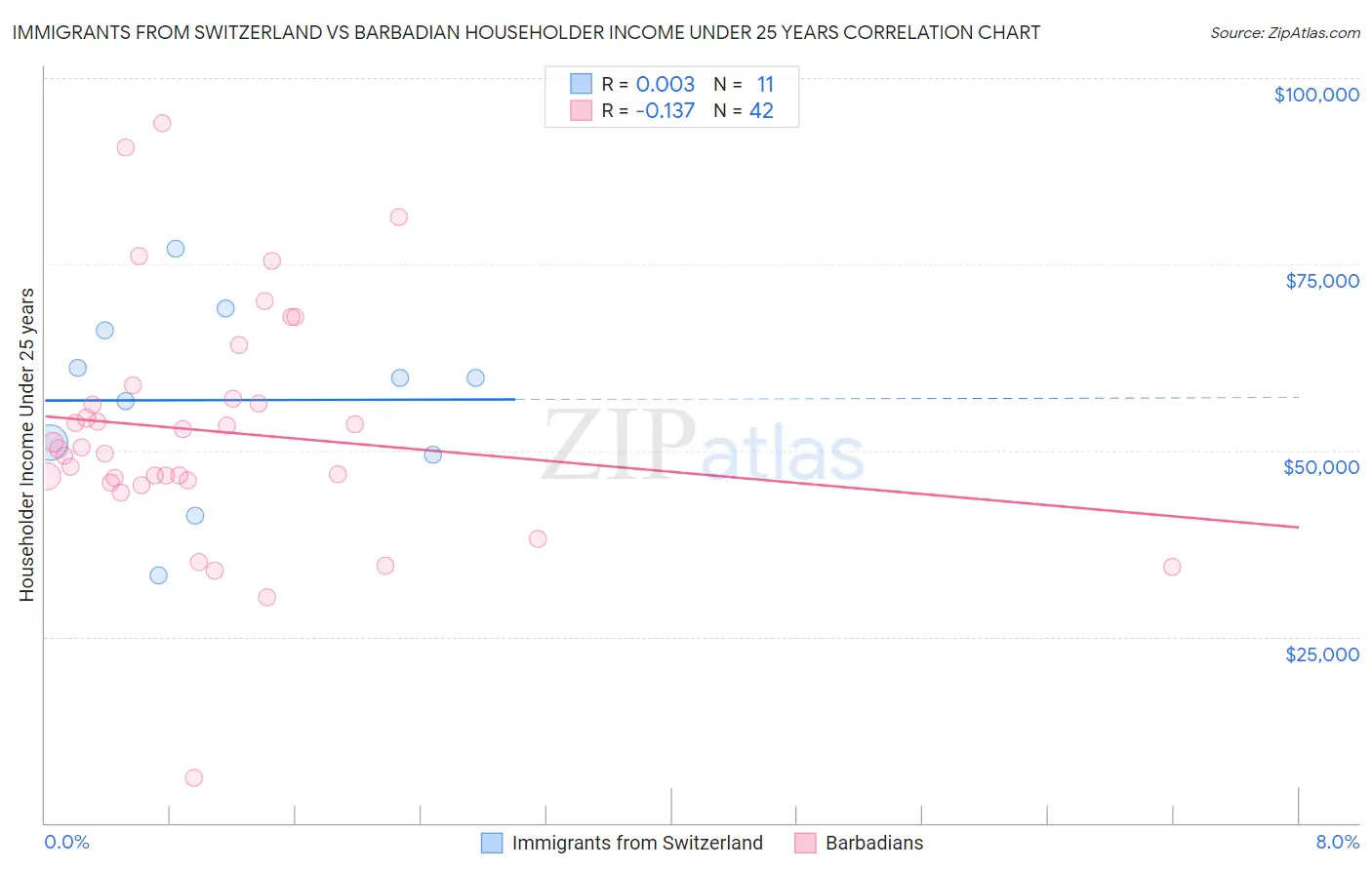 Immigrants from Switzerland vs Barbadian Householder Income Under 25 years