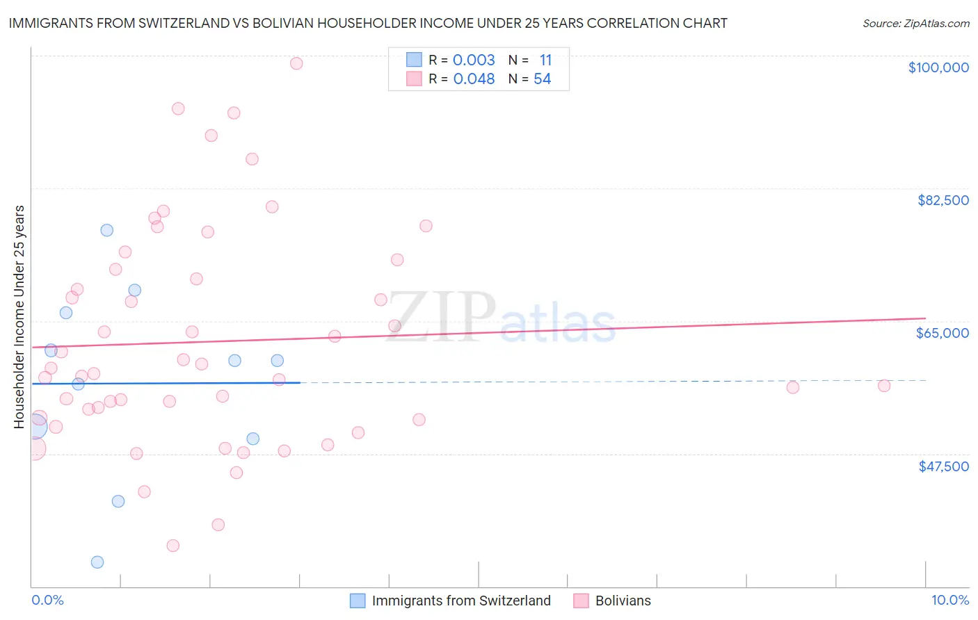 Immigrants from Switzerland vs Bolivian Householder Income Under 25 years