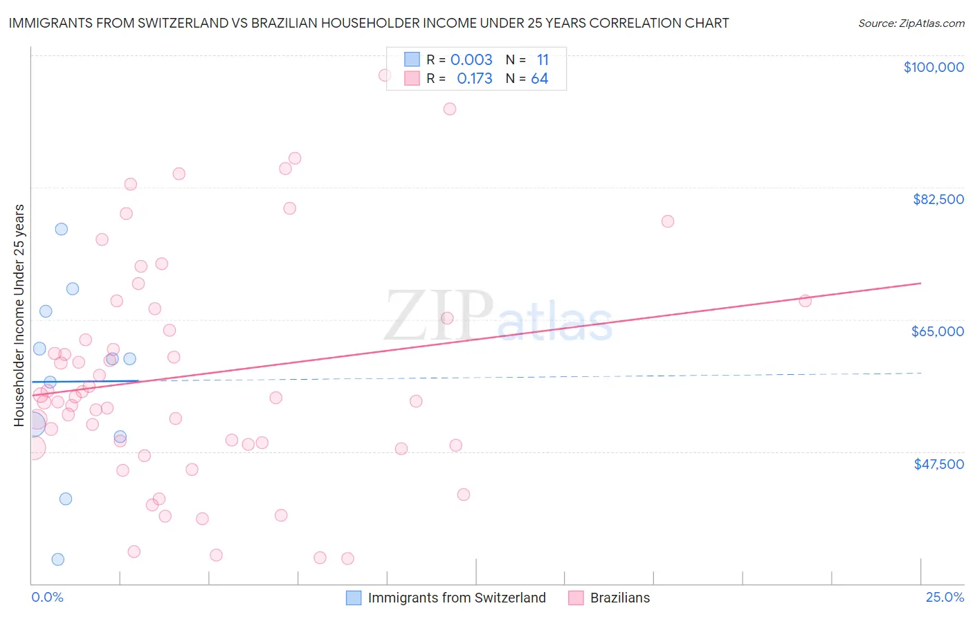 Immigrants from Switzerland vs Brazilian Householder Income Under 25 years