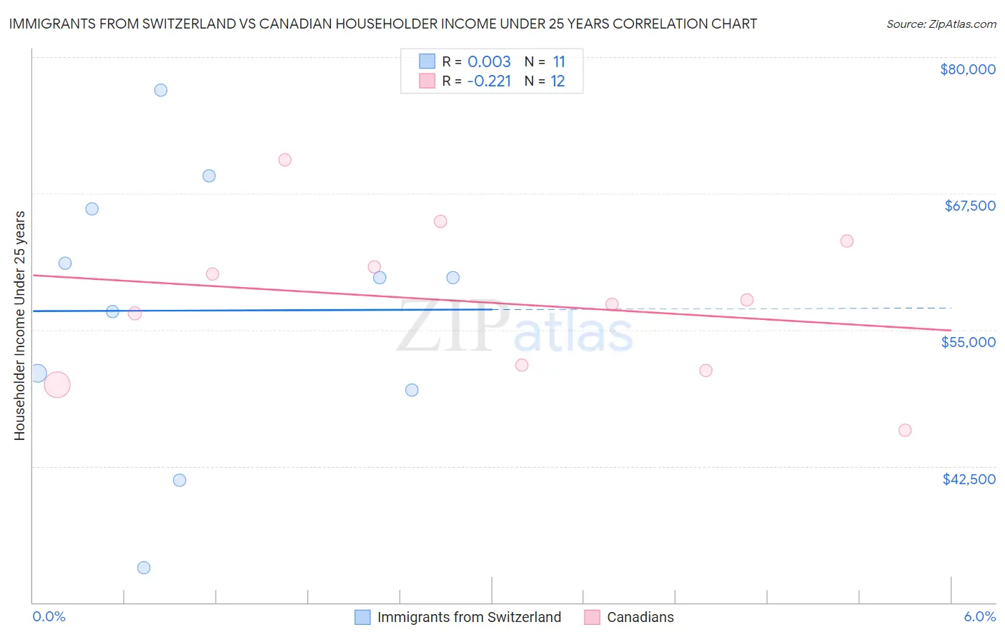 Immigrants from Switzerland vs Canadian Householder Income Under 25 years