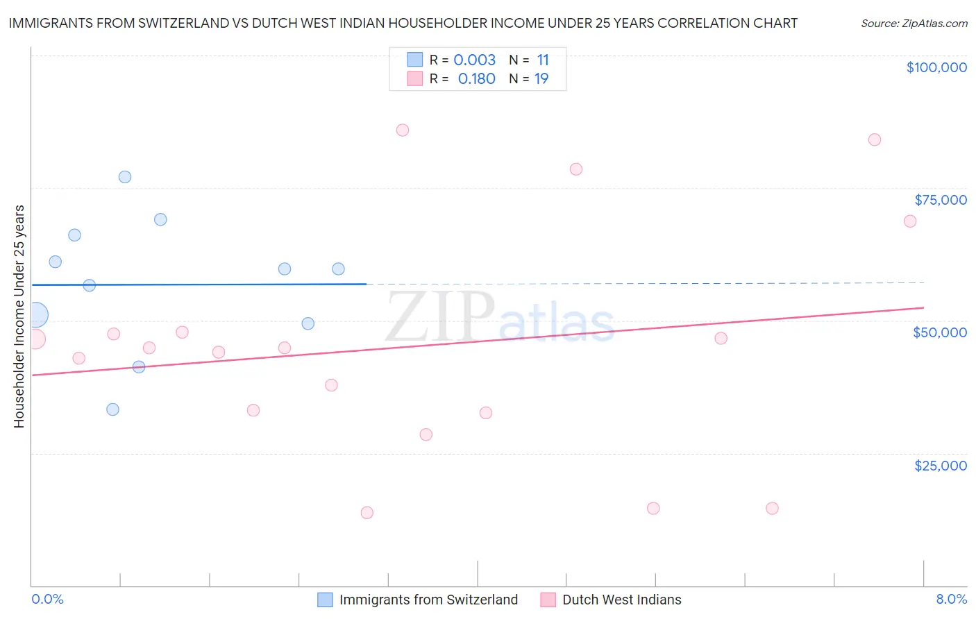 Immigrants from Switzerland vs Dutch West Indian Householder Income Under 25 years